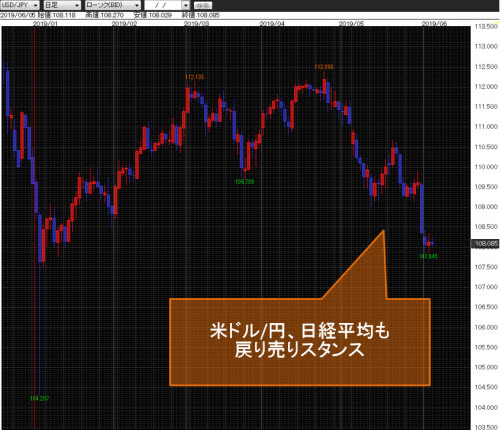 米ドル/円日足