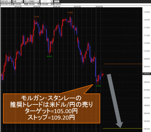 米ドル/円日足