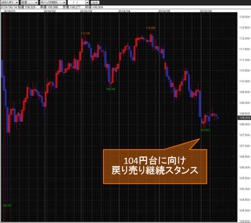 米ドル/円日足