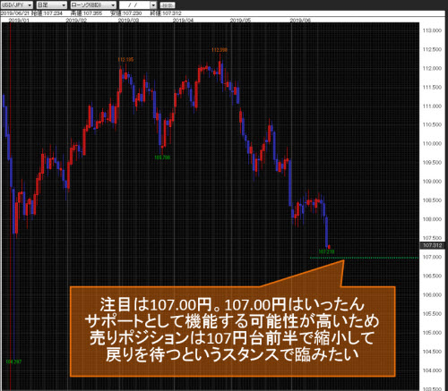 米ドル/円日足