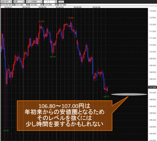 米ドル/円日足