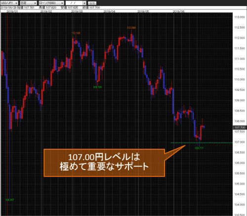 米ドル/円日足