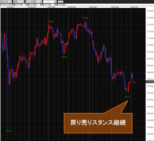 米ドル/円日足