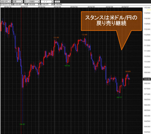 米ドル/円日足