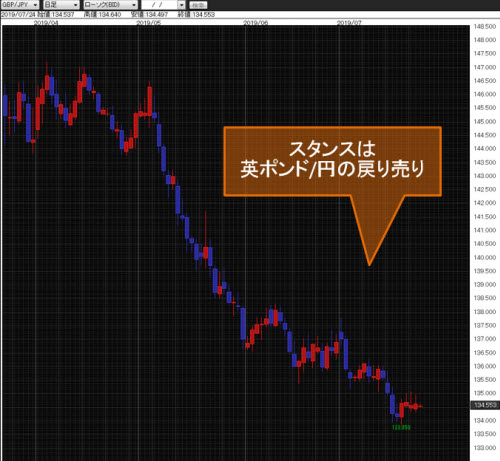 英ポンド/円日足