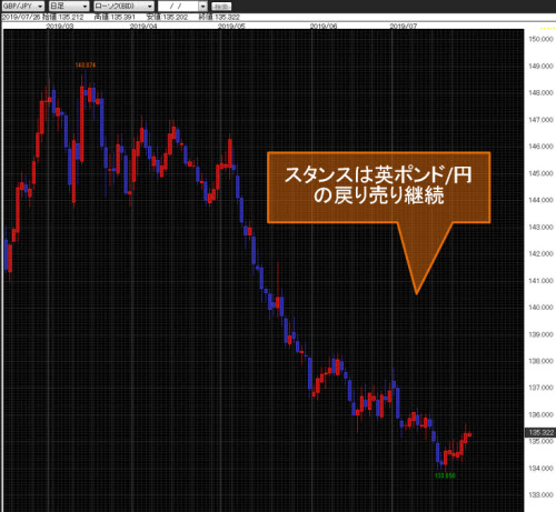 英ポンド/円日足