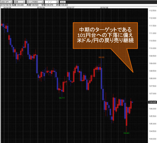 米ドル/円日足