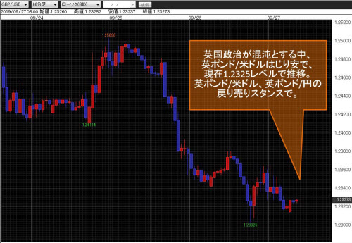 英ポンド/米ドル 60分足