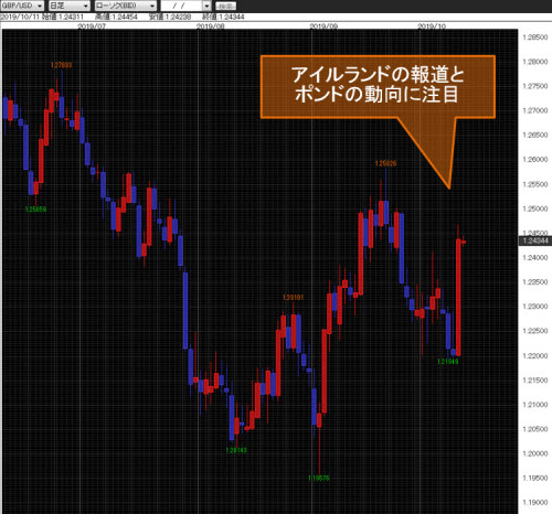英ポンド/米ドル日足