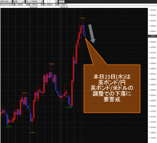 英ポンド/米ドル日足