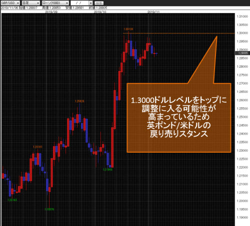 英ポンド/米ドル日足