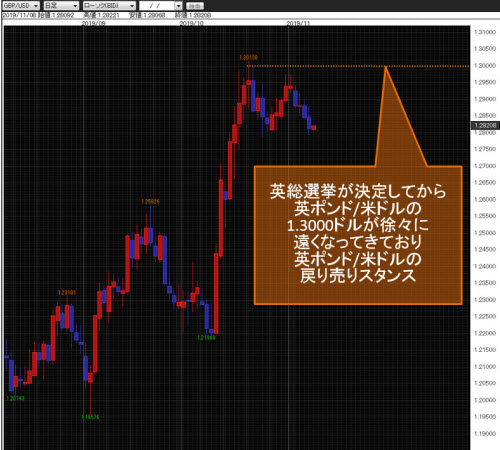 英ポンド/米ドル日足