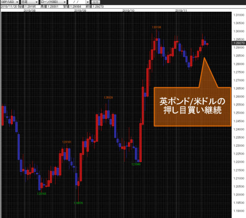 英ポンド/米ドル日足