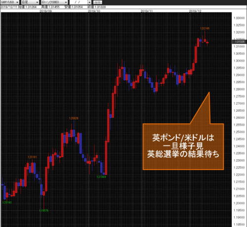 英ポンド/米ドル日足