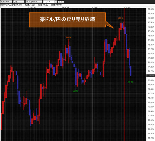 豪ドル/円日足