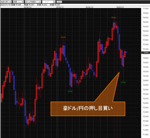 豪ドル/円日足