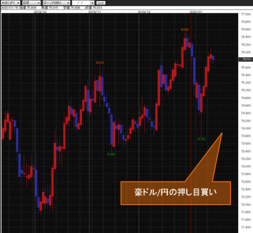 豪ドル/円日足