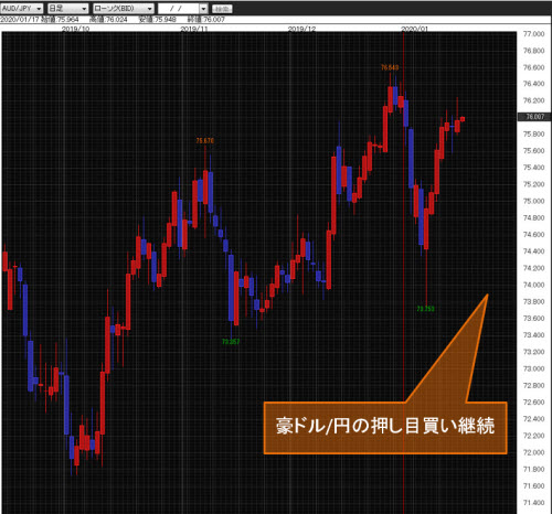 豪ドル/円日足