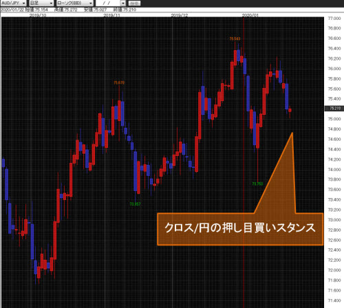 豪ドル/円日足