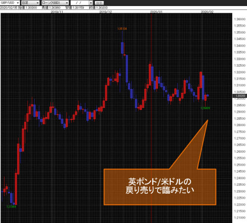 英ポンド/米ドル日足