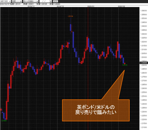 英ポンド/米ドル日足