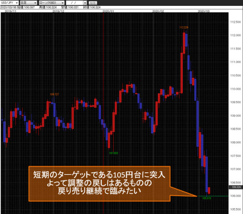 米ドル/円日足