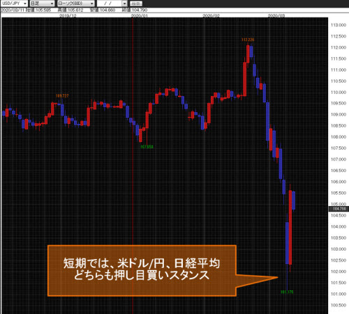 米ドル/円日足