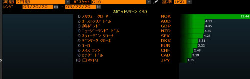 主要通貨の対ドルの騰落率