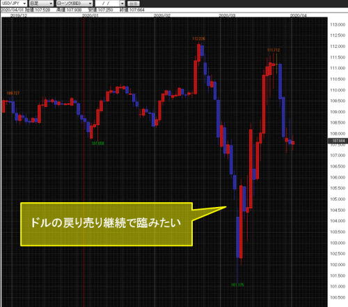 米ドル/円日足