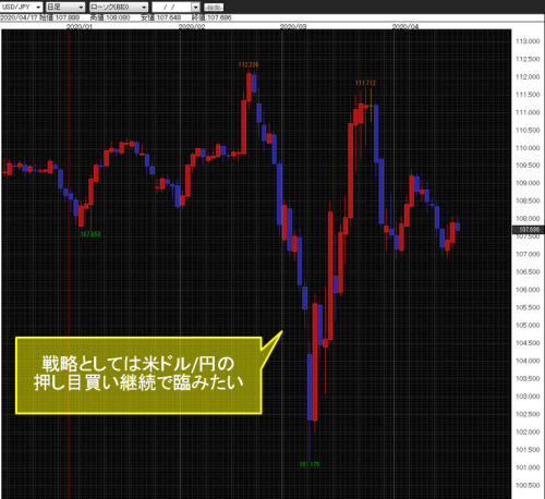 米ドル/円日足