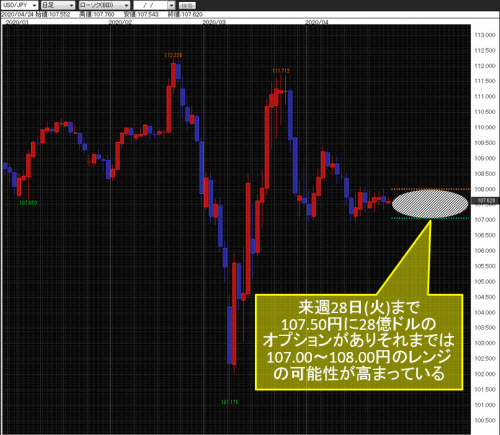 米ドル/円日足