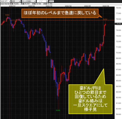 豪ドル/円日足