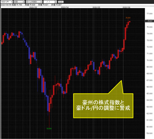 豪ドル/円日足