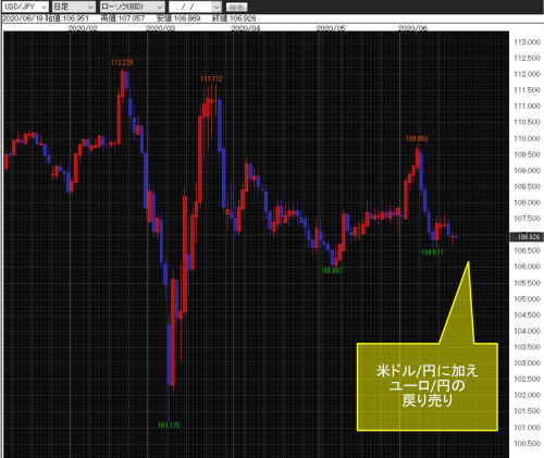 米ドル/円日足