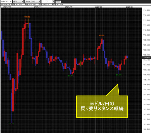 米ドル/円日足