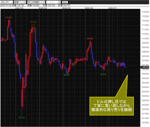 米ドル/円日足