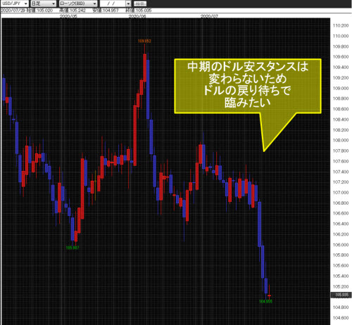 米ドル/円日足