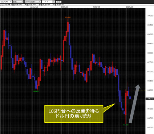 米ドル/円日足