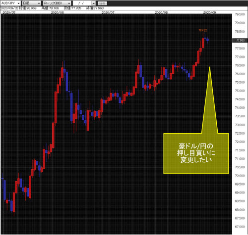 豪ドル/円日足