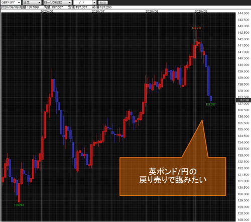 英ポンド/円日足