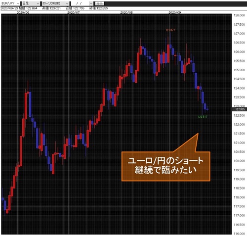 ユーロ/円日足