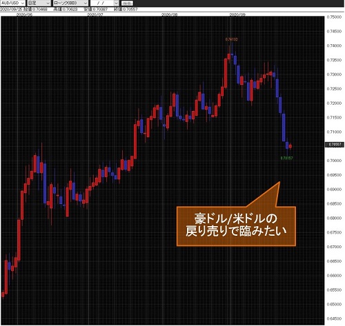 豪ドル/米ドル日足