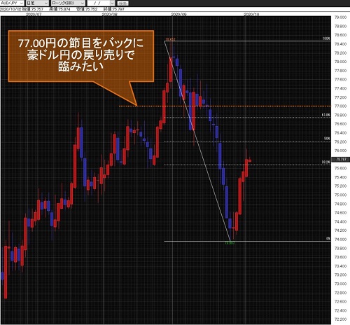 豪ドル/円日足