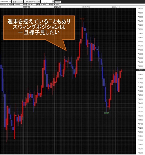 豪ドル/円日足