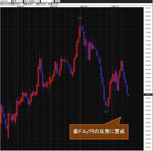 豪ドル/円日足