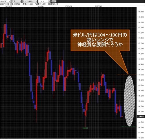 米ドル/円日足