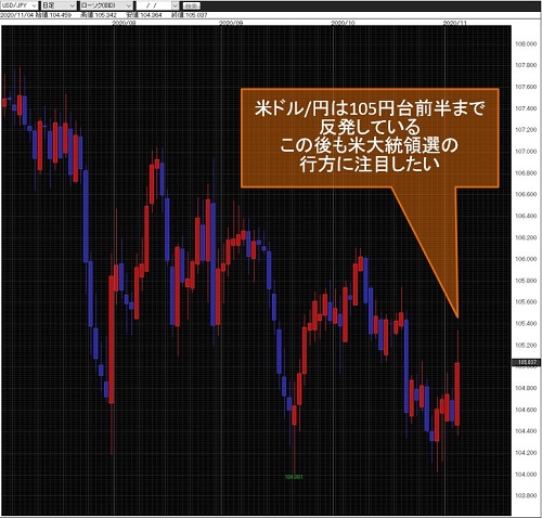 米ドル/円日足