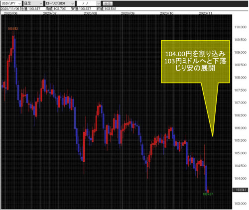 米ドル/円日足