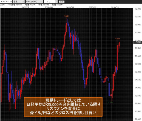 豪ドル/円日足