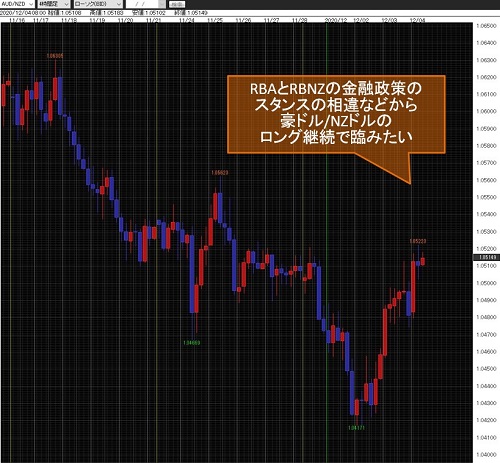 豪ドル/NZドル4時間足